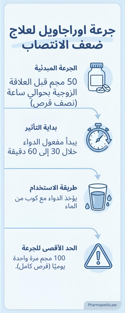 جرعة أوراجاويل سيلدينافيل 100 مجم لعلاج ضعف الانتصاب والجرعة الموصى بها قبل العلاقة الزوجية